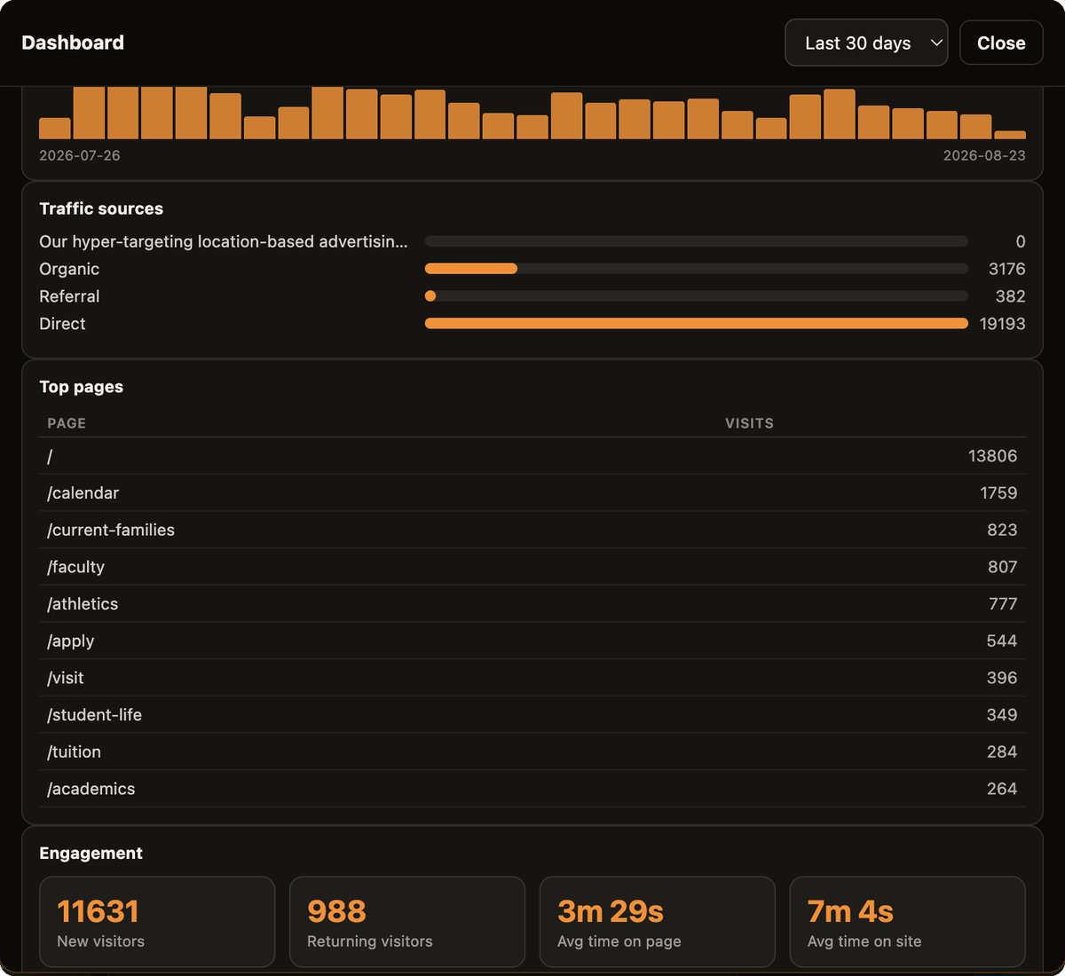 The DirectPage dashboard showing traffic sources, top pages, and engagement