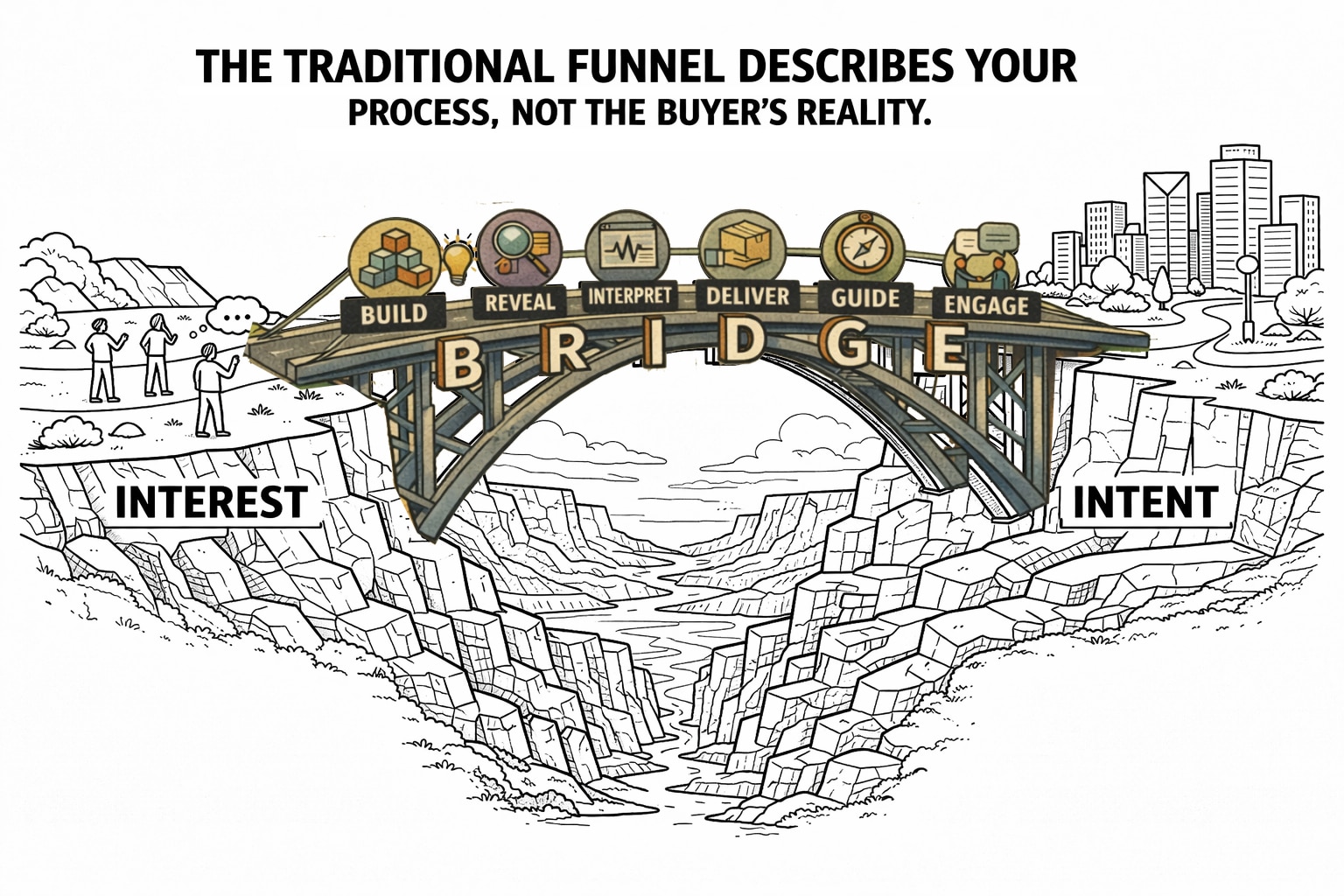 BRIDGE Framework — the six phases of DirectReach™