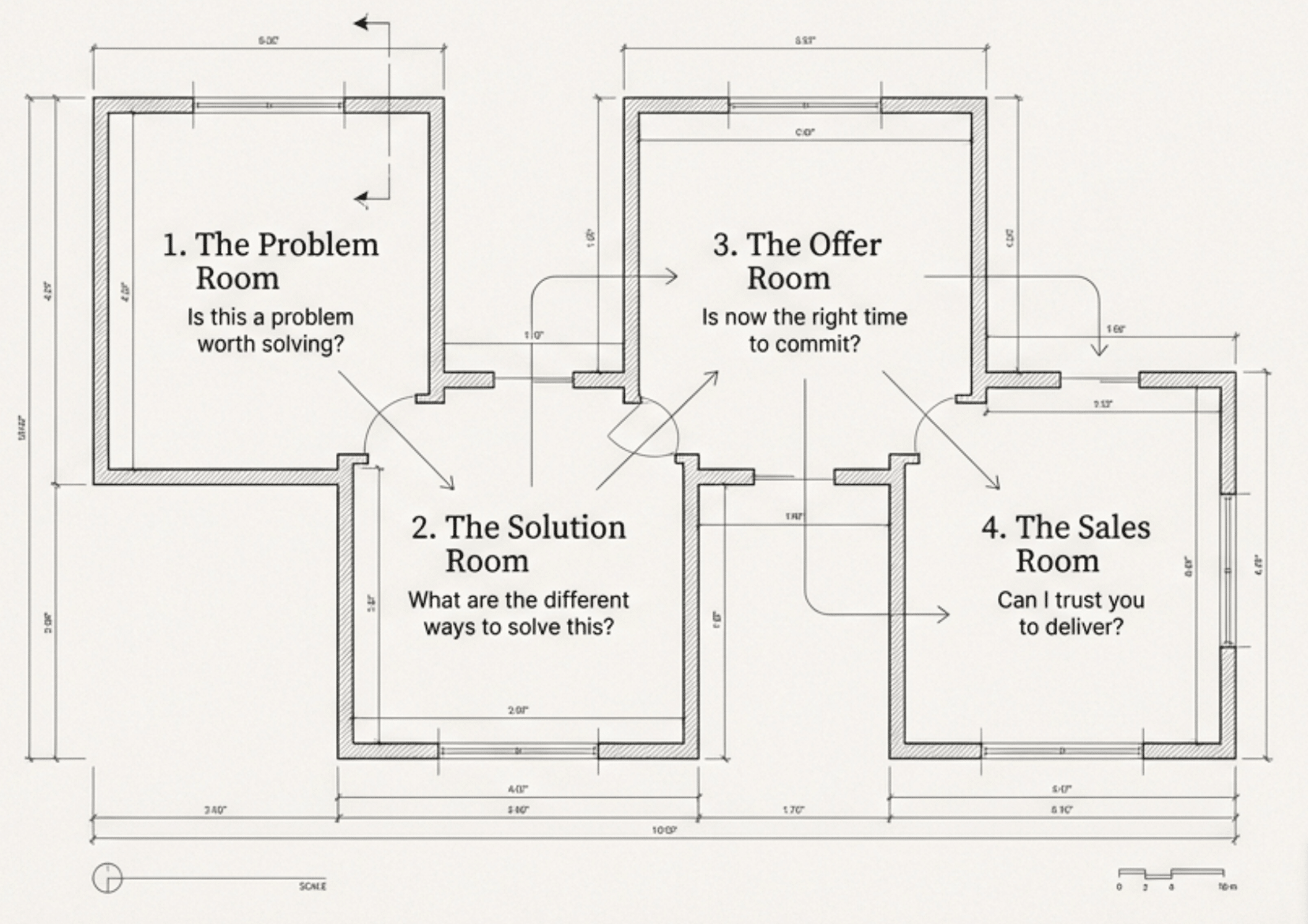 The Four Buyer Rooms — DirectReach™ Framework